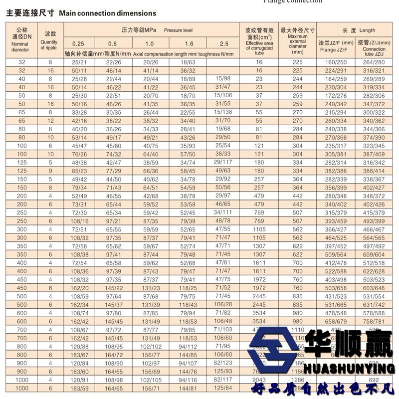 膨（péng）脹節尺寸數據