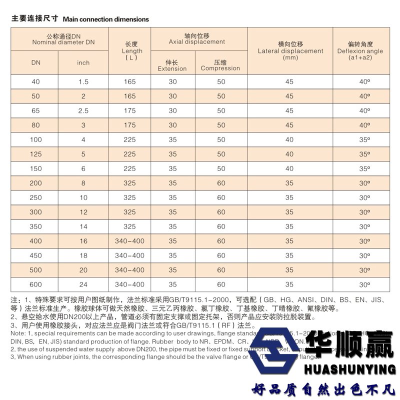 橡（xiàng）膠膨脹節